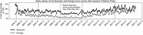 Figure 4. The shares of all domestic and foreign news reports that mention Vladimir Putin.