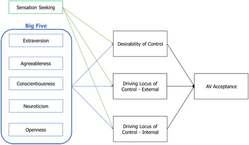 Figure 1. Path analysis model for the relations between sensation seeking, big-five traits and AV acceptance, mediated by desirability of control and driving locus of control.