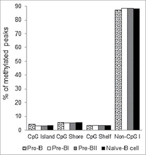 Figure 3. Percentages of methylation peaks associated with CpG islands, CpG shores, and CpG shelves.