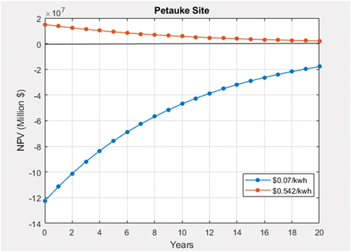 Figure 14. Average electricity tariff (0.07 USD/kWh) and (0.542 USD/kWh) sensitivity analysis for Petauke.