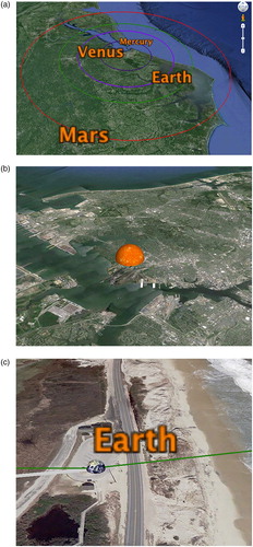 Figure 14. Google Earth model of Solar System with both orbits and globe sizes to a scale of 1: 1 million. (a) Orbits of the terrestrial planets, (b) Sun centered on ODU Planetarium and (c) Earth model on Outer Banks NC.