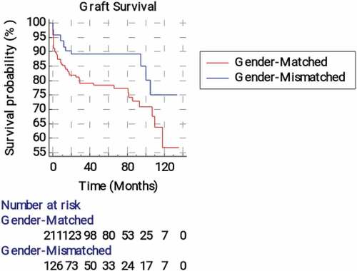 Figure 3. Kaplan-Meier survival analysis curves for surgical graft failure according to the recipient-donor gender matching.