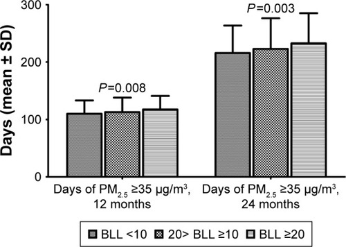 Figure 3 Comparison of patients with low-normal, high-normal, and high BLLs in terms of the number of days with a daily mean PM2.5 concentration of >35 μg/m3 in the previous 12 and 24 months.