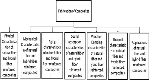 Figure 3. Methodology of characterization of natural fiber reinforced composites and hybrid fiber reinforced polymer matrix composites.