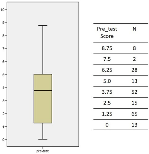 Figure 6. Distribution and boxplot for the pre-test scores of all the participants.