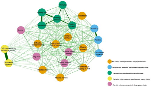 Figure 1. Network relationship map of symptoms in PD patients. This figure illustrates the network of 22 symptom connections in PD patients, highlighting significant relationships: a strong link between decreased sexual interest and arousal difficulties, foam urine’s strong tie to nocturia and moderate association with itching and dry skin, facial edema’s moderate link to leg swelling, and the moderate connection between frequent waking and sleep initiation troubles. This map offers a concise overview of symptom interactions in PD.
