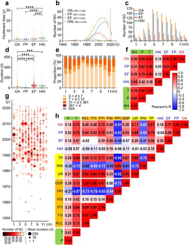 Figure 2. Temporal variation and correlation analysis of salmonellosis outbreaks. a. Hysteresis bias in the overall or three event clusters of SO reported in China between 1949 and 2022. b. Yearly variation in the number of outbreaks (the curves are sixth-order polynomial fit regressions, and the vertical line to the left is the confidence region after correction for hysteresis bias). c. Monthly variation in the number of outbreaks. d. Duration of outbreaks. e. Alterations in the monthly distribution of outbreaks of various durations. f. Correlation analysis of the potential factors (climatic in green) affecting the monthly outbreaks. g. Two-dimensional visualization of outbreak size in months through the number of new cases (NC) and mean duration. h. Correlation analysis of the potential factors (economic in yellow, demographic in orange, and climatic in green) affecting the yearly outbreaks. The abbreviations in f and h are listed in Table S6.