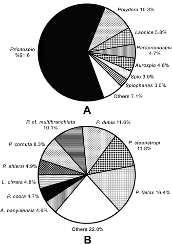 Figure 2. Relative dominance of the genera (A) and species (B) by number of individuals.