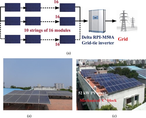 Figure 1. (a) Illustrative diagram of 52-kW solar PV system, (b) picture of the 325 W PV array and (c) mechanical ‘C’ block where 52 kW PV plant installed.