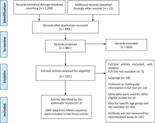 Figure 2. Results of literature search and flow diagram.