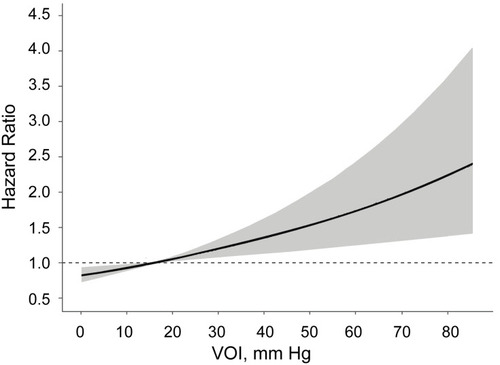 Figure 2 Hazard ratio and 95% confidence interval of new-onset ischemic stroke in vascular overload index. Hazard ratio and 95% confidence interval were derived from fully adjusted Cox regression model, accounted for sex, age at baseline, BMI, smoking status, alcohol consumption, SBP, total cholesterol, triglyceride, LDL-C, HDL-C, glucose, eGFR, diabetes mellitus, coronary artery disease, antihypertensive medication including ACEI, ARB and CCB.