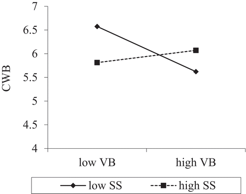 Figure 4. Moderation of social support (SS) in the link between voice behaviour (VB) and CWB