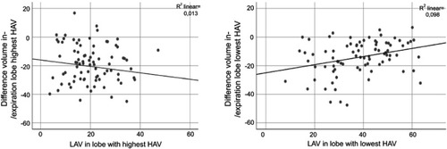 Figure 3 Correlation of LAV with volume difference between ex- and inspiration in pulmonary lobes with the highest and lowest percentage of HAV, respectively. Only with a low proportion of fibrotic patterns low attenuation volumes seem to statistically significantly reduce the volume difference (as a measure of elasticity or air trapping) in the affected lobe (see right functional graph); LAV´s Pearson´s r=0.313, R2=0.098, p=0.0004; HAV: p=0.572). In pulmonary lobes with high HAV, no significant correlation between LAV and the volume difference could be demonstrated. On the contrary, the relationship seems to at least tend to be inverse (see left functional graph); LAV´s Pearson´s r=−0.112, R2=0.013, p=0.312; HAV: p=0.836).