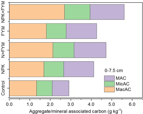 Figure 8. Macro-aggregate (MacAC), micro-aggregate (MicAC) and mineral-associated C (MAC) influenced by different management practices under the R-W system (reconstructed from [Citation74]).