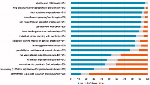 Figure 2. Desirable features for a curriculum in general practice training (sorted for yes, don’t know and no in percent).