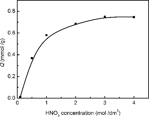 Figure 2. Effect of initial nitric acid concentration on Me2-CA-BTP/SiO2-P adsorption abilities towards Pd(II) (adsorbent: 0.1 g, solution: 5 cm3, metal: 20 mmol/dm3, temperature: 298 K, contact time: 24 h, shaking speed: 120 rpm).