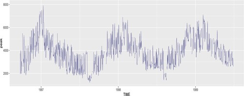 Figure 8. Daily peak electricity demand of a household containing 10% missing data.