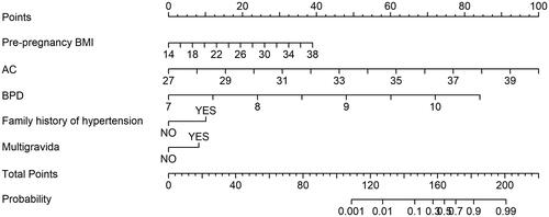 Figure 2. The nomogram model to predict macrosomia.