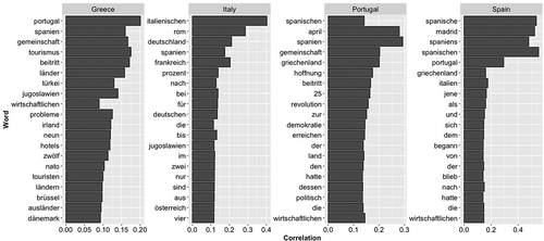 Figure 4. Correlations between the PIGS countries’ names and other words in the Zeit corpus