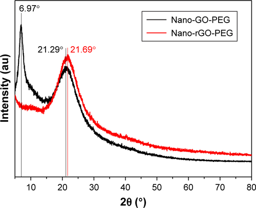 Figure S3 XRD patterns of nano-GO-PEG and nano-rGO-PEG.Abbreviations: GO, graphene oxide; r-GO, reduced graphene oxide; XRD, X-ray diffraction.
