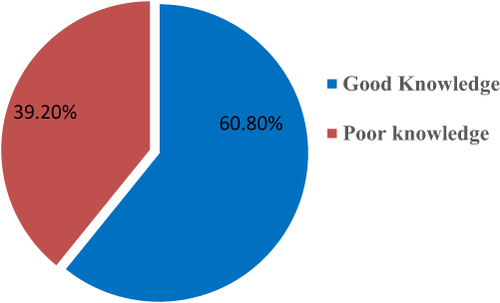 Figure 1 Shows the overall knowledge Level of supplemental of oxygen therapy among nurses working in NICU of public hospitals of Addis Ababa, Ethiopia.