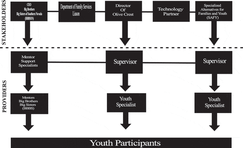 Figure 1. DREAMR project organizational flow chart