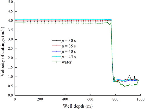 Figure 17. Upward velocity of cuttings with varying drilling fluid viscosities.