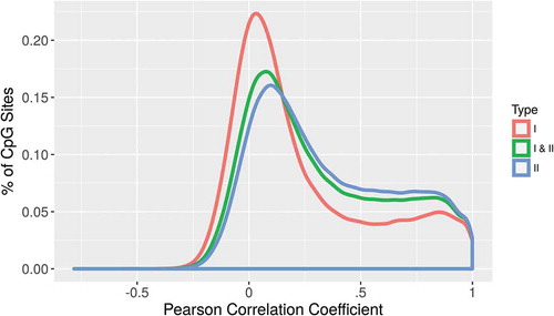 Figure 2. Distribution of correlation coefficients for individual CpG sites, separated by probe type. Type II probes have a greater density of CpG sites with higher correlation coefficients.