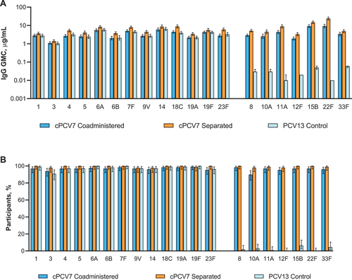 Figure 4. Serotype-specific (a) IgG GMCs and (b) percentages of participants achieving predefined IgG concentrations at 1 month after Dose 3 (cPCV7 serotypes) or 1 month after the third PCV13 dose (PCV13 serotypes; Dose 3 evaluable immunogenicity population). Dose 3 refers to the third dose of cPCV7 administered in the cPCV7 Coadministered and cPCV7 Separated groups or the third dose of PCV13 administered in the PCV13 Control group. For the PCV13 serotypes, data are shown from 1 month after the third dose of PCV13 for all groups. The predefined IgG concentration was ≥0.35 μg/mL for serotypes 1, 3, 4, 6A, 7F, 8, 9V, 10A, 11A, 12F, 14, 15B, 18C, 19F, 22F, 23F, and 33F; ≥0.23 μg/mL for serotype 5; ≥0.10 μg/mL for serotype 6B; and ≥0.12 μg/mL for serotype 19A.Citation18 Error bars display the upper and lower bounds of the 2-sided 95% CIs for (a) GMCs and (b) percentages of participants achieving predefined IgG concentrations, calculated based on the Student t distribution and the Clopper-Pearson method, respectively. Assay results below the LLOQ were set to 0.5 × LLOQ in the GMC calculations. The numbers of subjects included in the analyses were as follows: n = 128 for the cPCV7 Coadministered group, n = 94‒107 for the cPCV7 Separated group, and n = 109 for the PCV13 Control group. cPCV7 = complementary 7-valent pneumococcal conjugate vaccine; GMC = geometric mean concentration; IgG = immunoglobulin G; LLOQ = lower limit of quantitation; PCV13 = 13-valent pneumococcal conjugate vaccine.