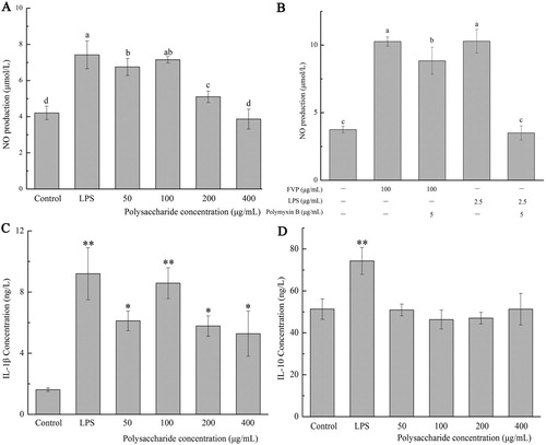 Figure 2. (a,b) NO production; (c) IL-1β concentration; (d) IL-10 concentration. Values are means ± SDs. Different lowercase letters (a > b > c > d) mean a significant difference in a different treatment group (P < .05).