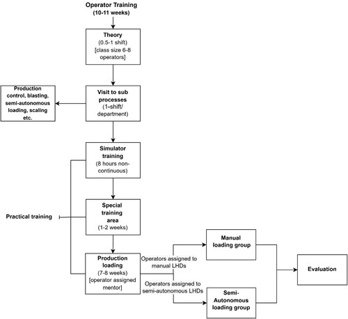 Figure 2. Training structure at LKAB's Kiirunavaara mine. Images are available in colour online.