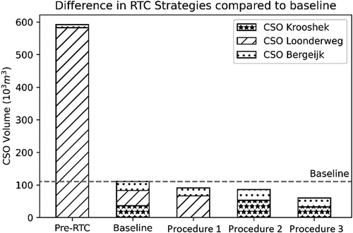 Figure 8. Objective comparison of RTC procedures to pre-RTC and generalised baseline