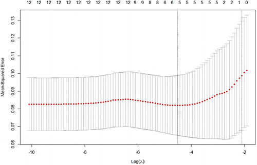 Figure 2 Ten-fold cross-validation for tuning parameter selection in the LASSO model. The dotted vertical lines were drawn at the best value of log(λ) by using the minimum criteria and 1-SE criteria. Solid vertical lines represented partial likelihood deviance ± SE. The intersection point of the left dotted line and the abscissa axis (bottom) showed the optimal value of log(λ), the corresponding value in the abscissa axis showed the number of variables with non-zero coefficient identified at the optimal log(λ).