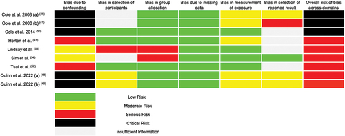 Figure 2. Colour-coded summary of potential risk of bias on a study by study basis.