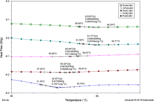 Figure 7. DSC analysis of PUA, PUA1, PUA 2, PUA 3 and PUA 4 coatings.