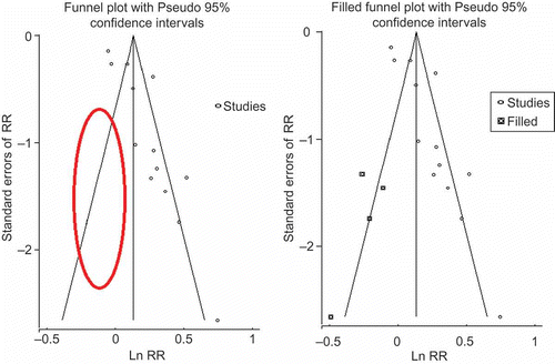 Figure 3. Funnel plots showing small study bias in studies assessing effects of farmer field schools on agricultural yields.