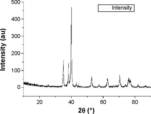 Figure 3 XRD patterns of the USP-Ti surface.Abbreviations: Ti, titanium; XRD, X-ray diffraction; USP-Ti, Ti surface subjected to USP; USP, ultrasonic shot peening; au,.