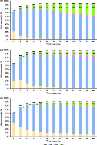 Figure 1. Cumulative best response rate over time by first-line (A), 1-2 prior lines (B), and ≥3 prior lines of therapy (C). Response assessed by investigators by study time points. CR: complete response; CRi: complete remission with incomplete bone marrow recovery; PR: partial response; PRL: PR with lymphocytosis; nPR nodular PR.