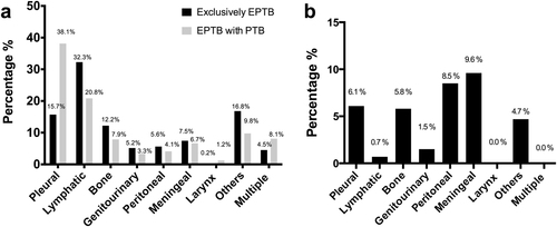 Fig. 2 Distribution of extrapulmonary tuberculosis by site and associated mortality.a Distribution of extrapulmonary sites in patients with concurrent pulmonary tuberculosis (PTB) or exclusively extrapulmonary tuberculosis (EPTB). b Mortality distribution by extrapulmonary sites in patients with exclusively EPTB