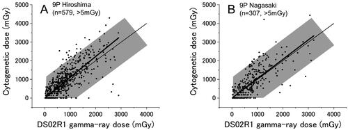 Figure 3. Cytogenetic dose vs DS02R1 dose for survivors who were exposed to the bomb in japanese style houses and whose doses were estimated with the 9 P method. A) Hiroshima, B) Nagasaki. Thin and thick lines indicate the expected (y = x) and the fitted lines, respectively.