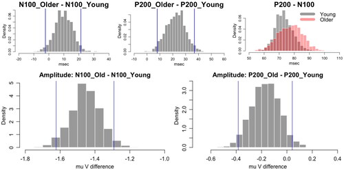 Figure 6. Case study: (Top) Latency difference between groups and latency shift effect on the right. (Bottom) Amplitude difference between groups.