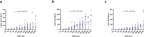 Figure 3. Correlation between serum TPPA titres and LISA-TP15, LISA-TP17, and LISA-TP47 in 258 participants. Three of 261 serum samples used for the evaluation of LISA’s diagnostic performance were excluded from this analysis as they lacked TPPA results with the maximum dilution. Abbreviations: TPPA, Treponema pallidum particle agglutination; LISA, luciferase immunosorbent assay; RLU, relative light unit; neg, negative.
