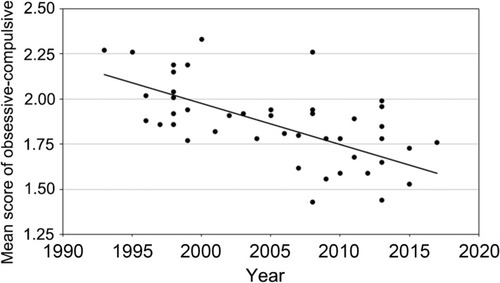 Figure 2 Mean score of obsessive-compulsive over time.