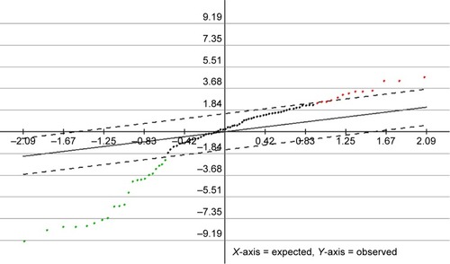 Figure 2 SAM analysis results with the false discovery rate set to zero.