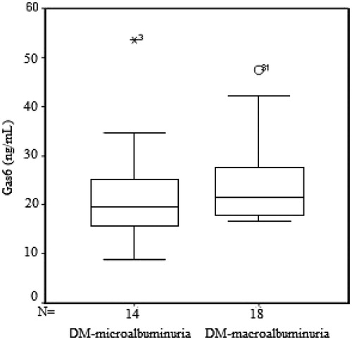 Figure 2. Comparison of the plasma Gas6 concentrations in type 2 diabetic patients with micro- or macro-albuminuria.