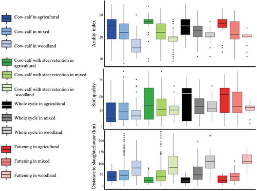 Figure 5. Cattle production systems and their characteristics in terms of selected spatial determinates (aridity index, soil quality, and distance to slaughterhouses).