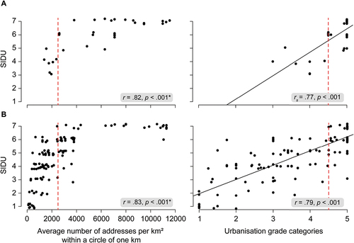 Figure 1. Relationships between objective degree of urbanisation measures (left panels: surrounding address density, SAD; right panels: urbanisation grade categories) and the single-item self-report measure (SIDU), for two independent panels (A: N = 36, 65+, and B: N = 121, 55+). Correlation coefficients (r or rs) and p-values are shown for each evaluated relationship. Dots on the right side of each red dashed red line represent those living in extremely urbanised (5) areas. SIDU scores are jittered to optimize visualization. *This coefficient reflects the relationship between logSAD and the SIDU.