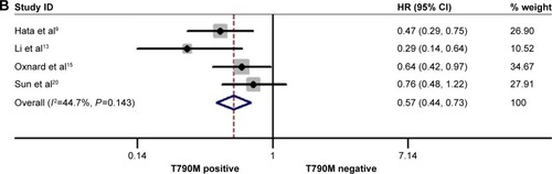 Figure 4 Forest plots of HRs and 95% CIs for PFS (A) and PPS (B) according to acquired T790M mutation status.