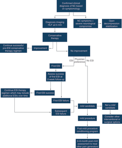 Figure 2. Recommended algorithm reflecting mild therapy as the primary bridge between conservative care and more invasive surgical treatments for patients with neurogenic claudication and hypertrophic ligamentum flavum.ESI: Epidural steroid injection.