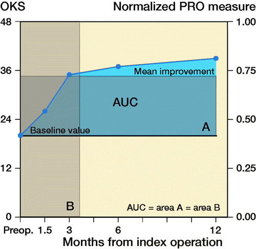Figure 1. Example of area under the curve for a random patient in the study. The AUC is the blue area above the baseline. Full circles indicate values of OKS from 20 at baseline (preoperative value) to 39 at 12 months postoperatively. The AUC is the same size as rectangle A or B. A represents the average improvement in OKS during the first postoperative year by the left y-axis. B represents a translation of A into months with optimal (value 48) OKS.